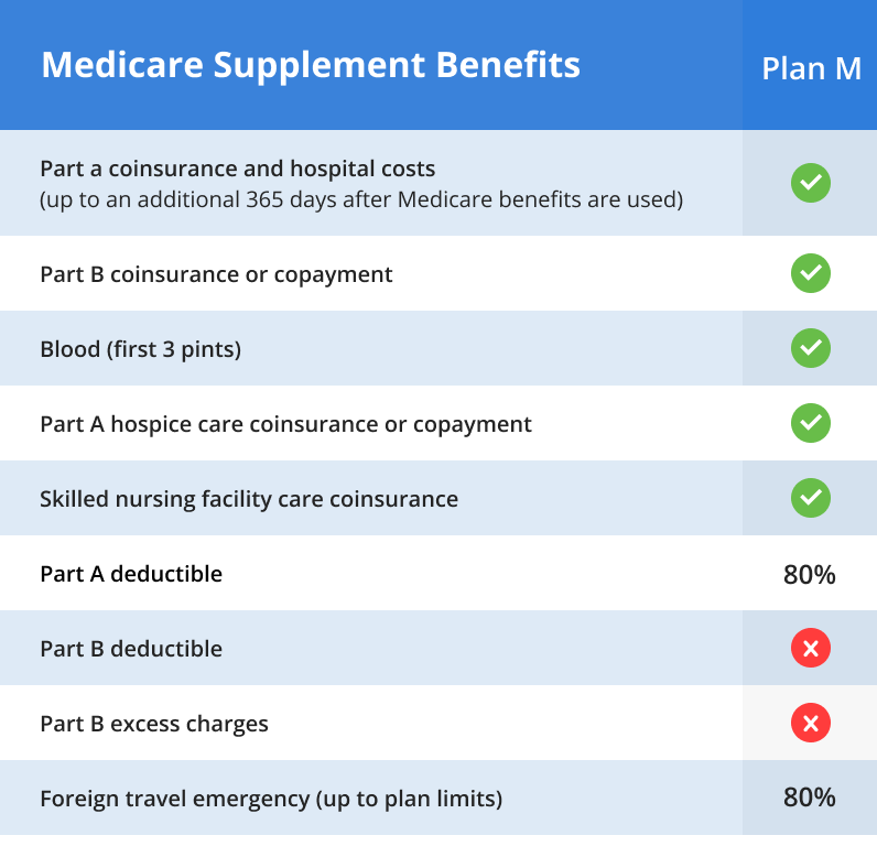 Medigap Plan M - Seniors Health