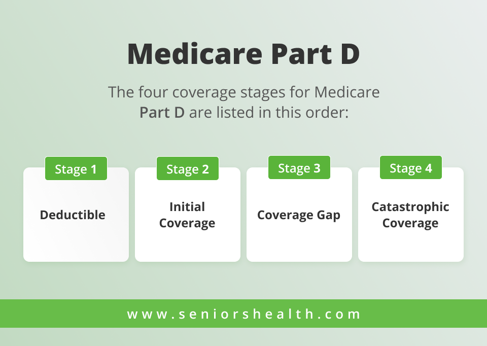 Do You Need Medicare Prescription Coverage Get Part D Help